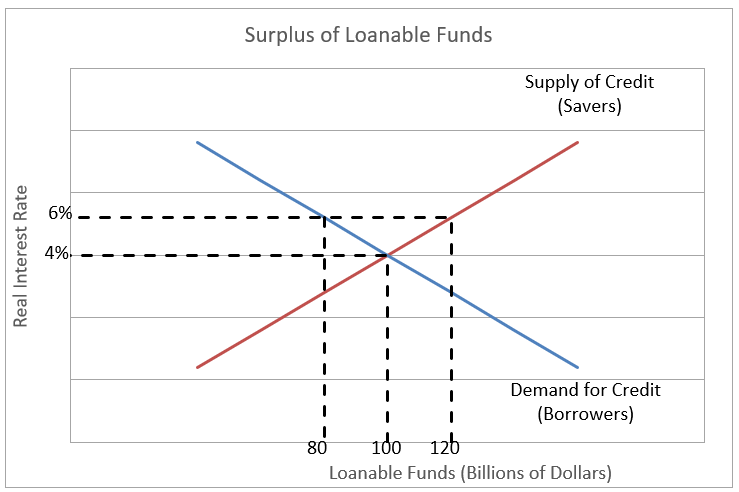 definition-of-loanable-funds-model-higher-rock-education